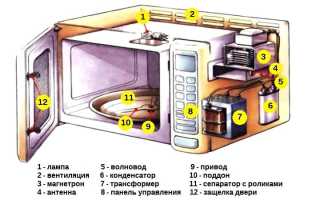 Разборка микроволновой печи – как это правильно сделать