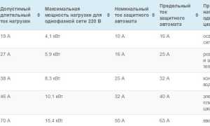 Сечение кабеля для электрической варочной панели
