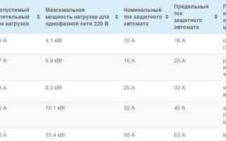 Сечение кабеля для электрической варочной панели