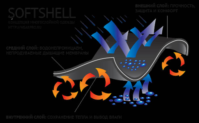 Что такое софтшелл