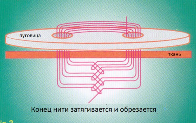 Однониточный цепной стежок для пуговиц