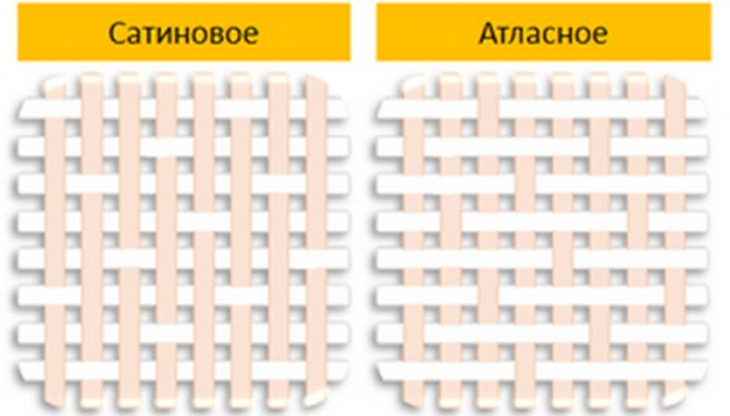 Разновидности переплетений текстильных полотен: схемы и описания