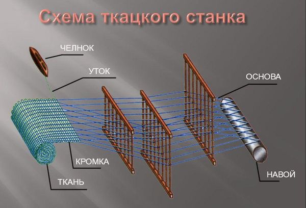 Схема ткацкого станка