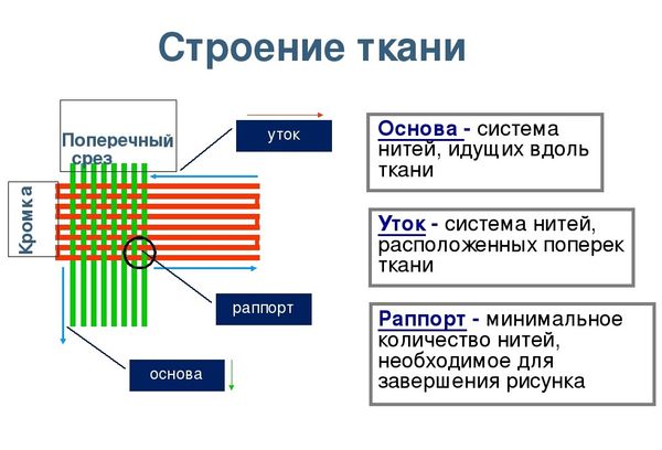 Строение ткани система нитей