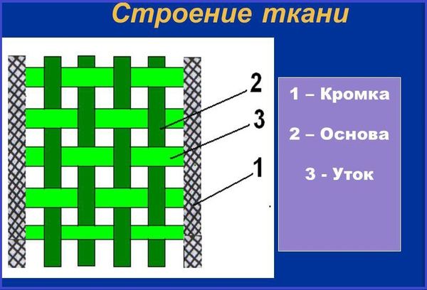 Строение ткани