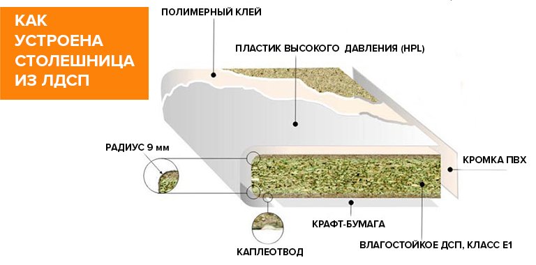 Столешницы для кухни из ламината: ламинирование в домашних условиях
