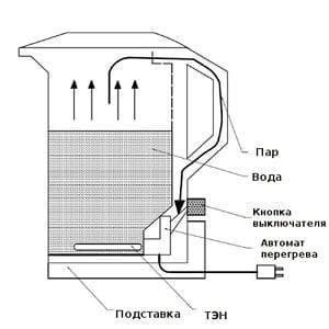 Почему электрические чайники не отключаются после закипания воды