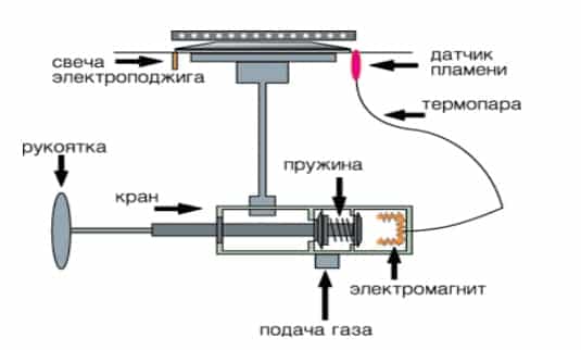 Как устроена газовая плита — из чего состоит