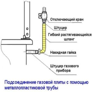 Какие газовые шланги лучше для плиты в квартире