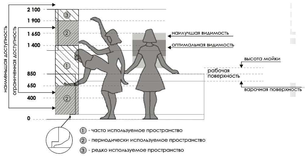 Как вешать кухонный шкаф — на каком расстоянии от нижнего