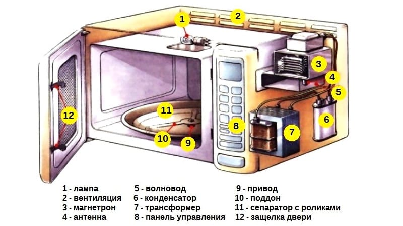Разборка микроволновой печи - как это правильно сделать