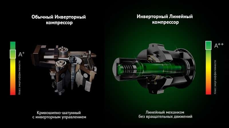 Что такое линейный компрессор холодильника и какие у него функции