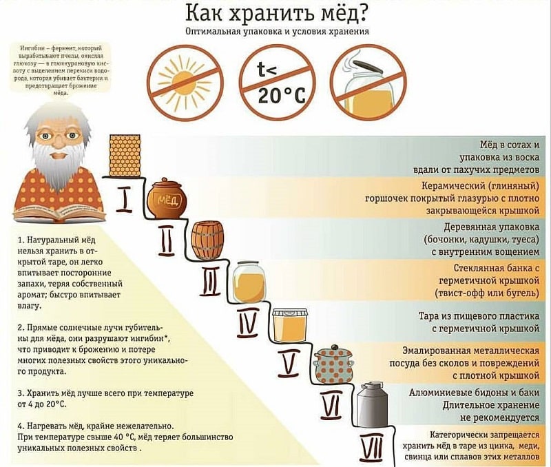 Хранение пчелиного меда дома — как правильно это делать