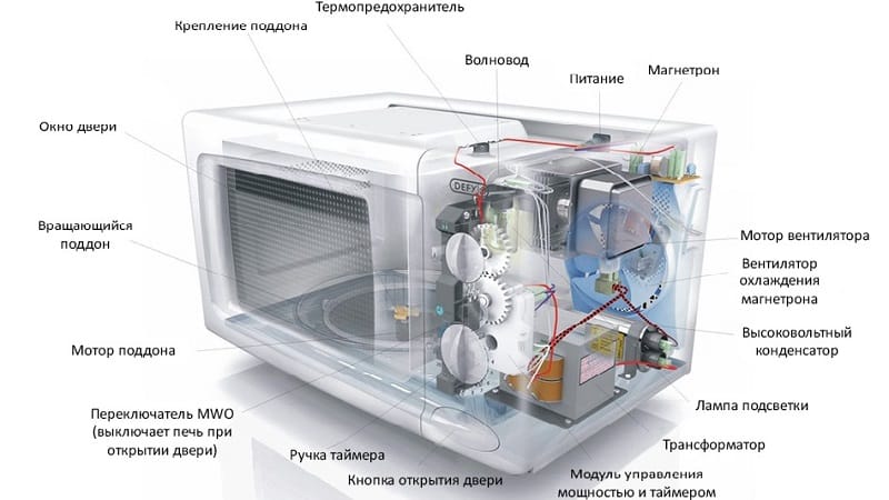 Как определить, сколько потребляет микроволновая печь