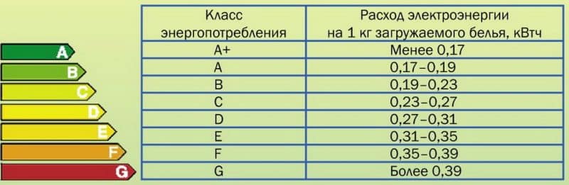 Как выбрать класс электропотребления холодильников
