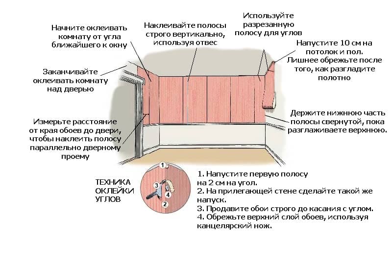 Откуда правильно начинать клеить обои на кухне
