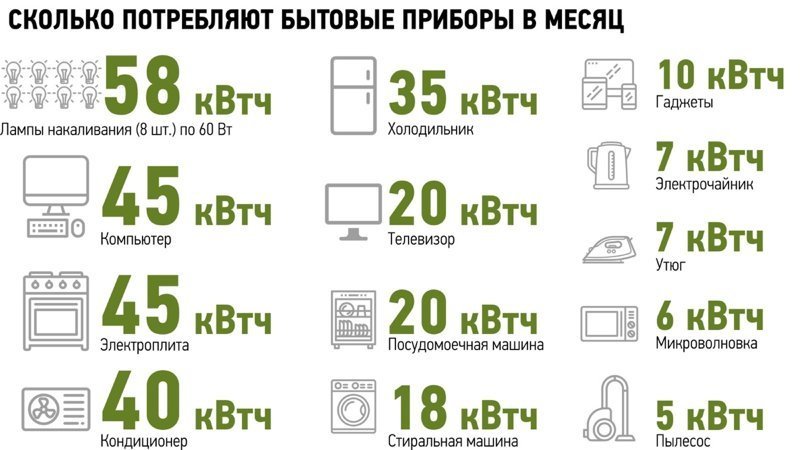 Потребление электроэнергии холодильником: за месяц, за год