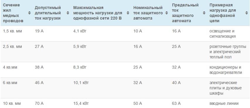 Сечение кабеля для электрической варочной панели