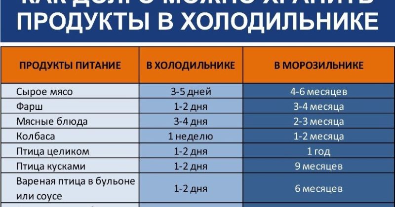 Сроки хранения мяса в холодильнике: замороженное, сырое и охлажденное