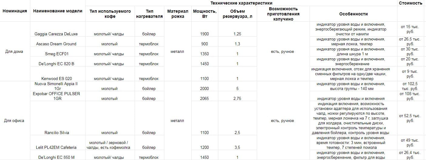 Лучшие рожковые кофеварки