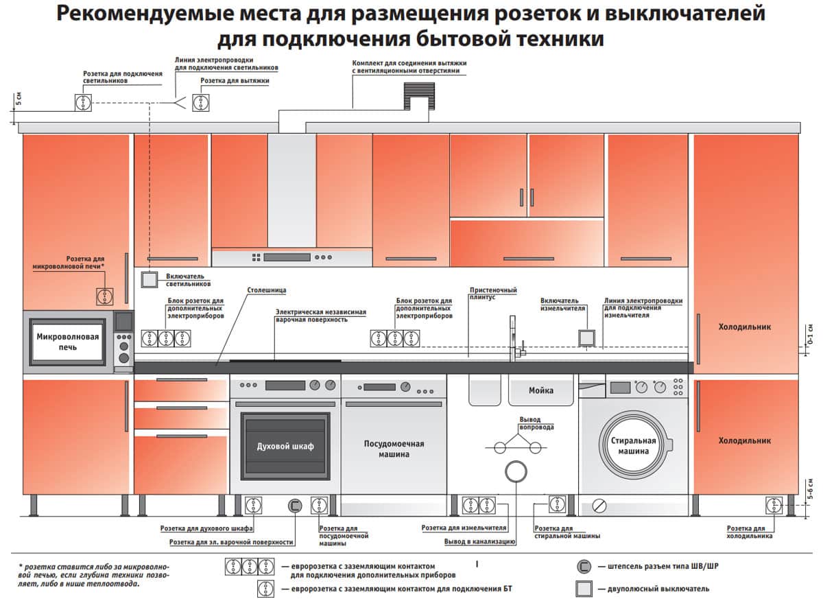 Все о розетках на фартуке для кухни